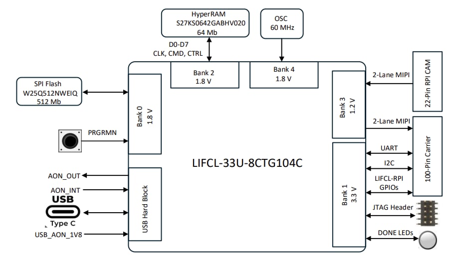 Block Diagram - Lattice Semiconductor CrossLinkU-NX System-on-Module (SoM) Board